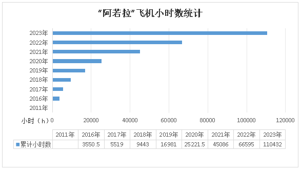 二十载磨砺，“阿若拉”飞机累计飞行功夫突破11万幼时！