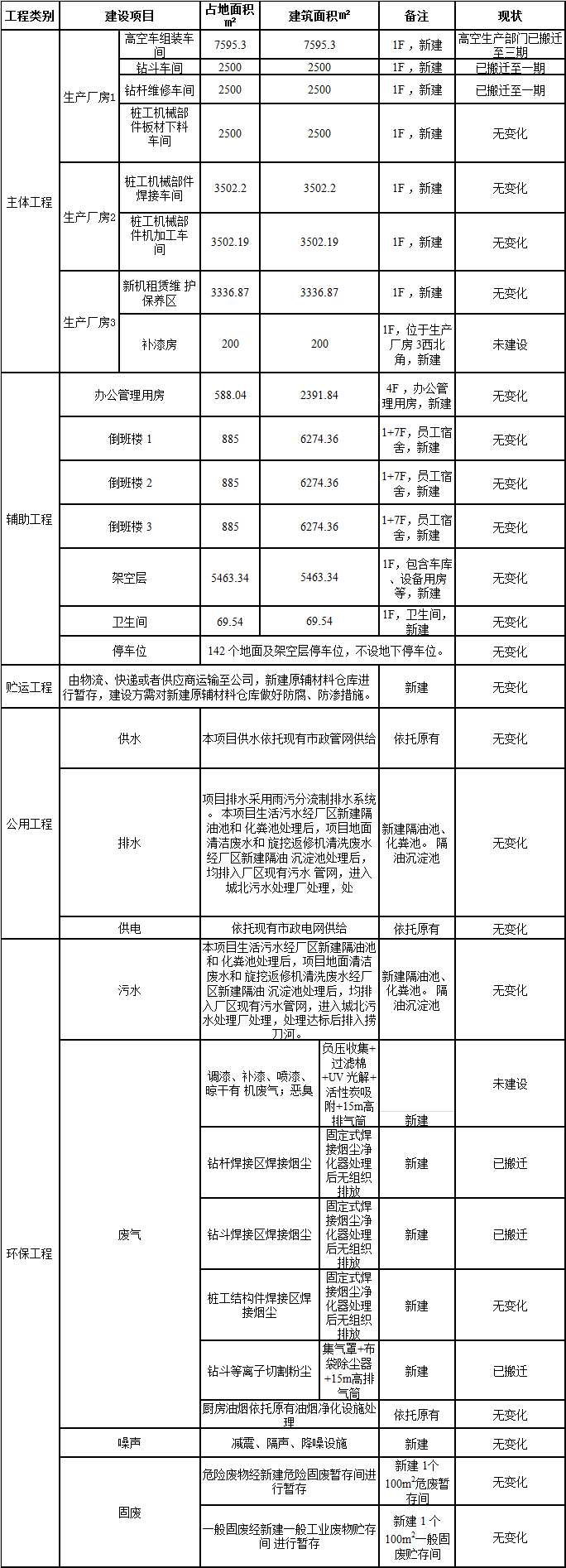 J9集团工业城一期工程三阶段建设项目建成公示