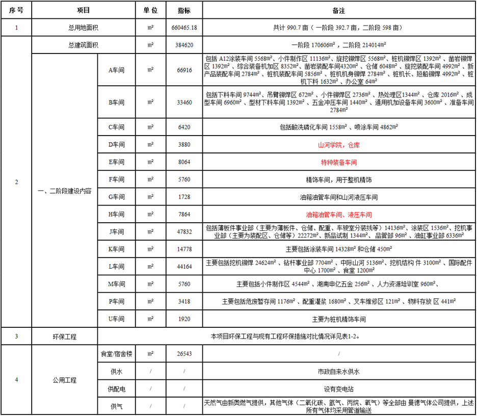 J9集团工业城一期工程（一、二阶段）改扩建项目建成公示