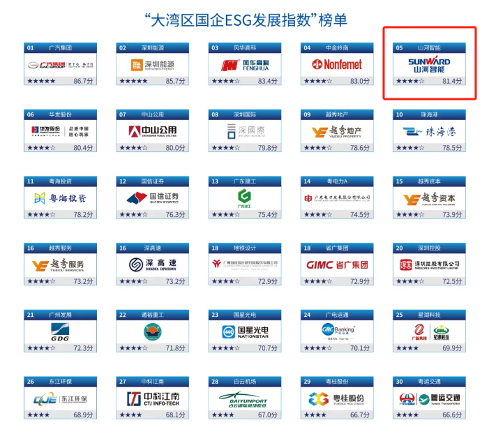 喜讯！J9集团智能再次入选“大湾区国企ESG发展指数”榜单