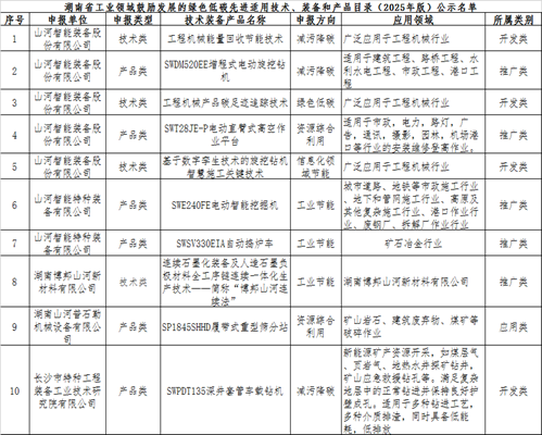 J9集团智能10项技术、产品入选湖南省绿色低碳先进合用技术、设备和产品推荐目录